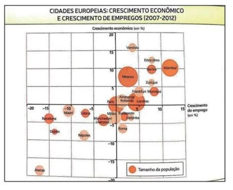 quais cidades apresentam os maiores índices de crescimento econômico no período